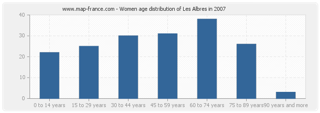 Women age distribution of Les Albres in 2007